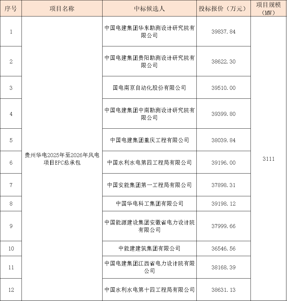 華電3111MW風(fēng)電項(xiàng)目EPC大單開標(biāo)！