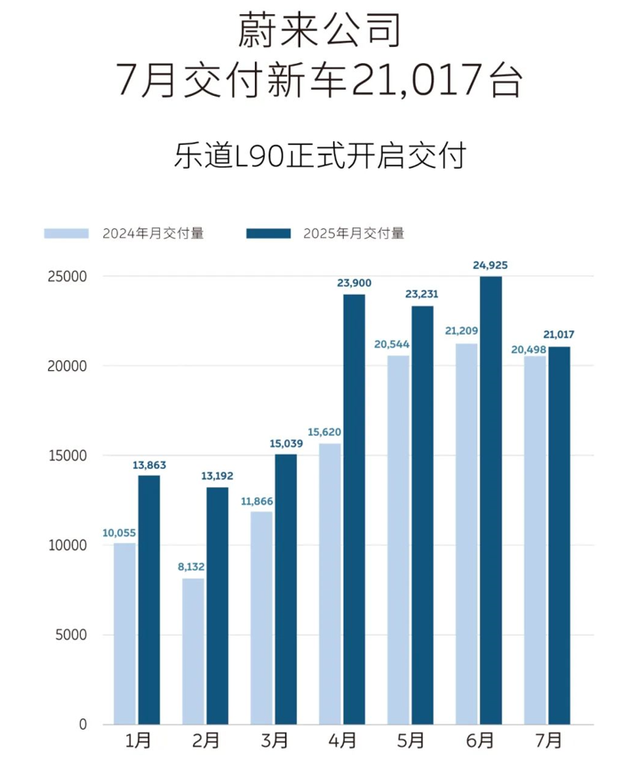 蔚來公司7月交付新車21,017臺，樂道L90開啟交付