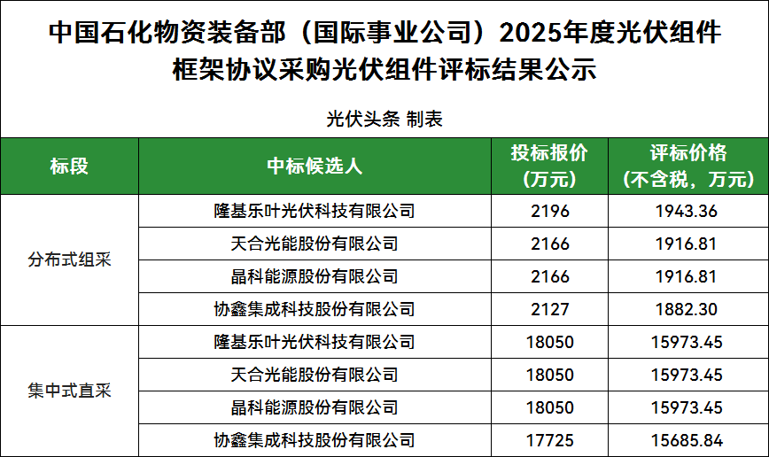 9家投標(biāo)！隆基、天合、晶科、協(xié)鑫4企入圍！中石化2025年光伏組件集采公示