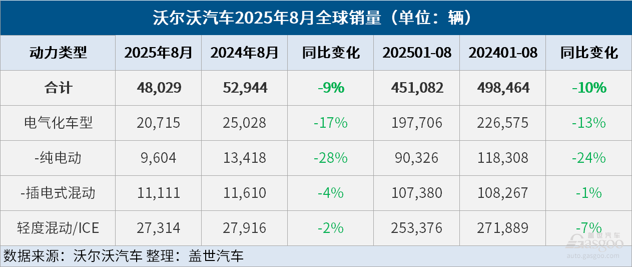 沃爾沃汽車8月全球銷量同比下降9%，電氣化車型銷量同比下降17%
